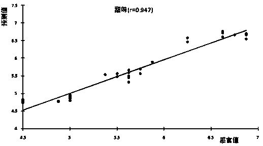 Method for quickly evaluating taste of bayberry juice through electronic tongue system