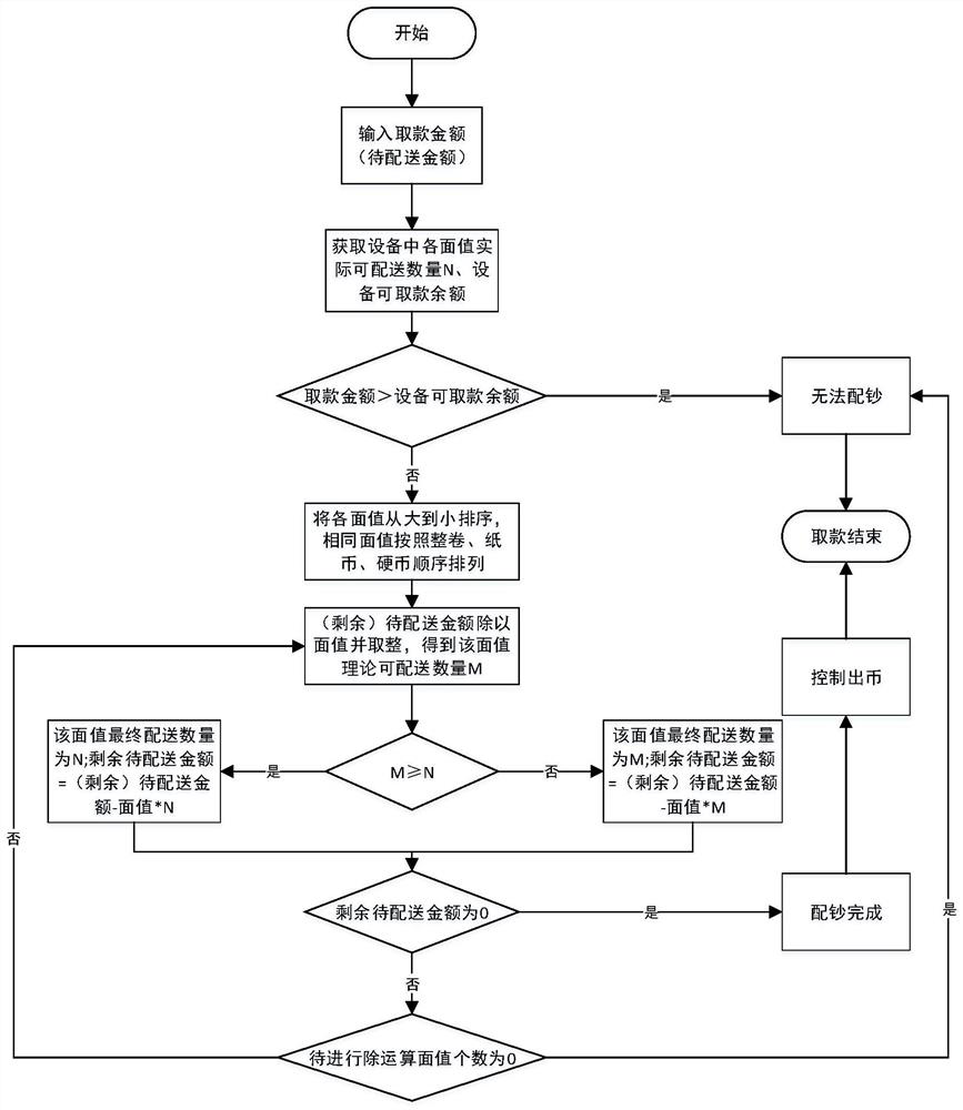 Automatic paper money and coin distribution method and system