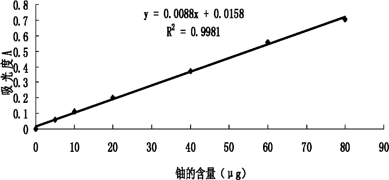 Site uranium fast analysis method and special reagent packet for method