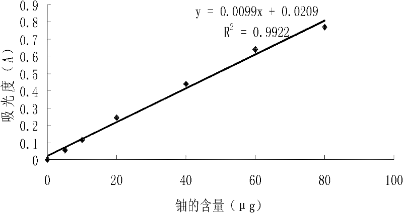 Site uranium fast analysis method and special reagent packet for method