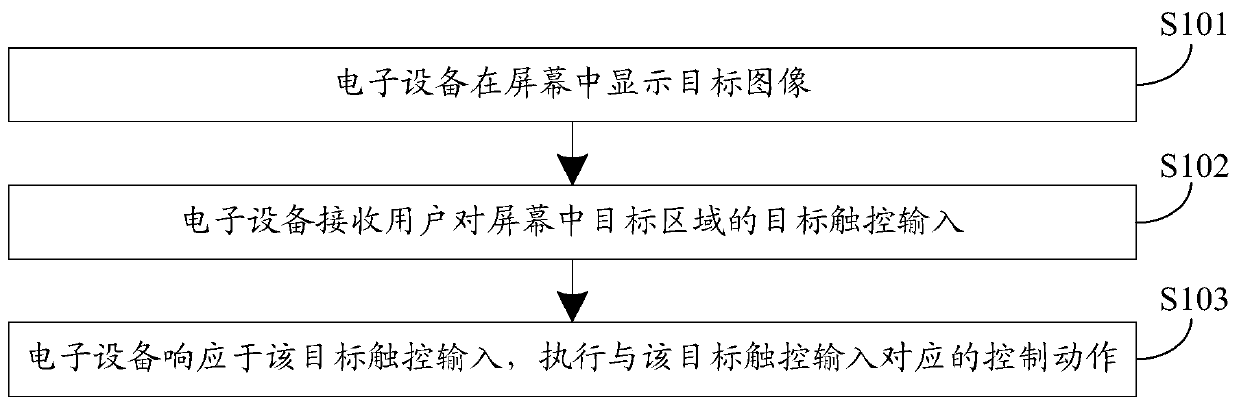 Control method and electronic device