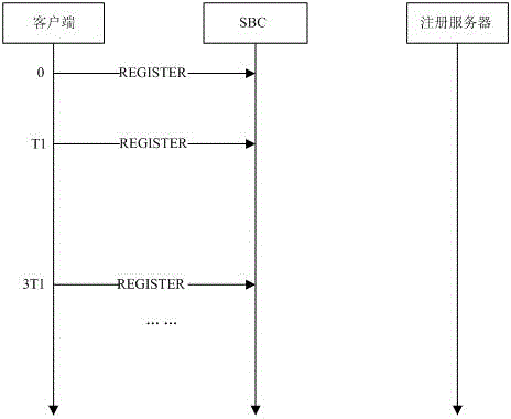 Implementation method for preventing avalanche effect of IMS (IP Multimedia Subsystem) registration