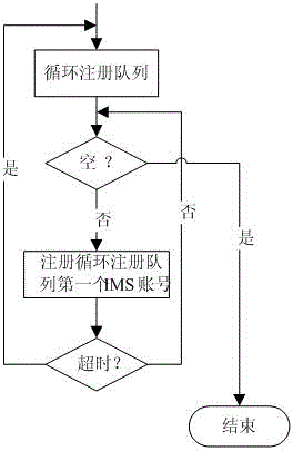 Implementation method for preventing avalanche effect of IMS (IP Multimedia Subsystem) registration