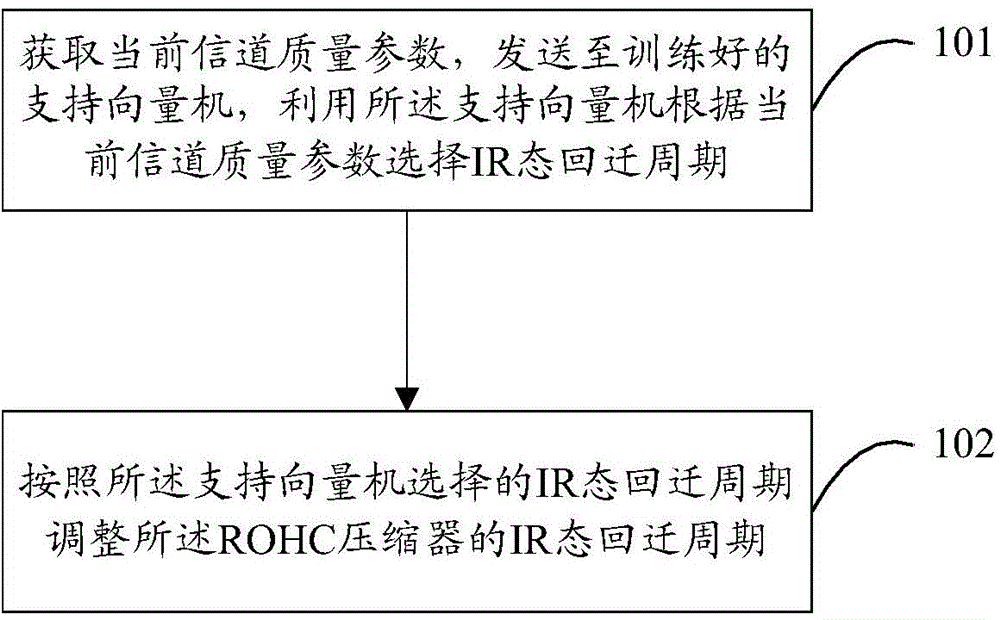 Selection method and apparatus for IR state returning period of ROHC device