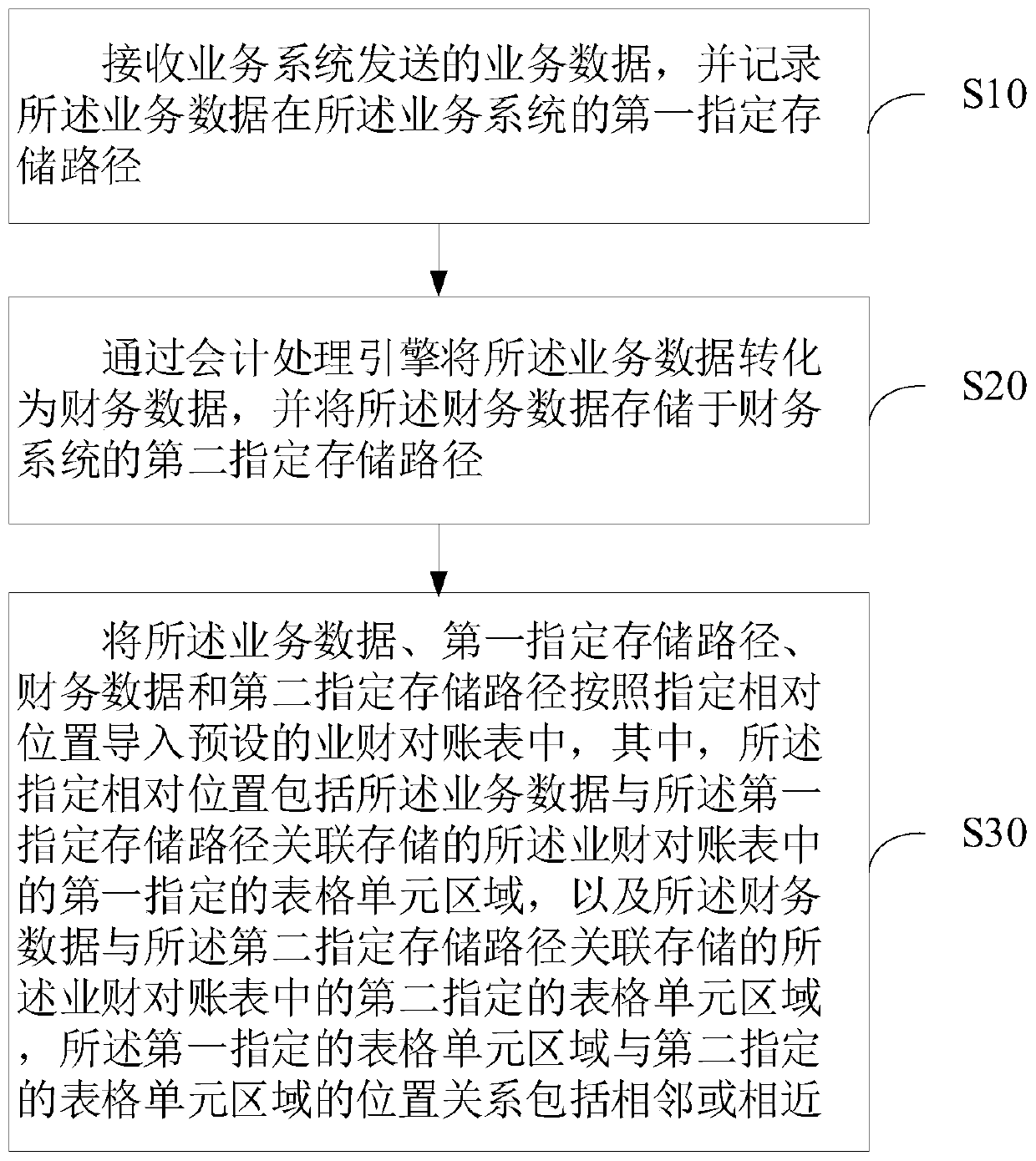 Business data and financial data checking method, device and equipment, and medium