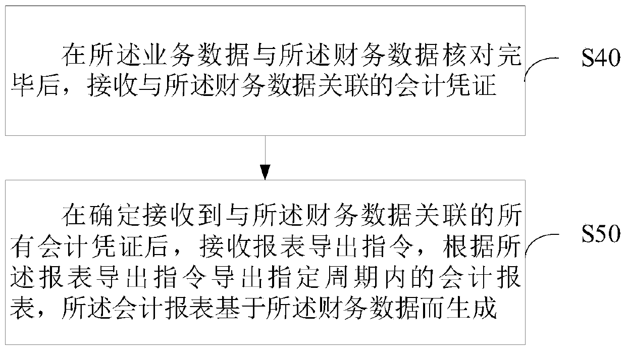 Business data and financial data checking method, device and equipment, and medium