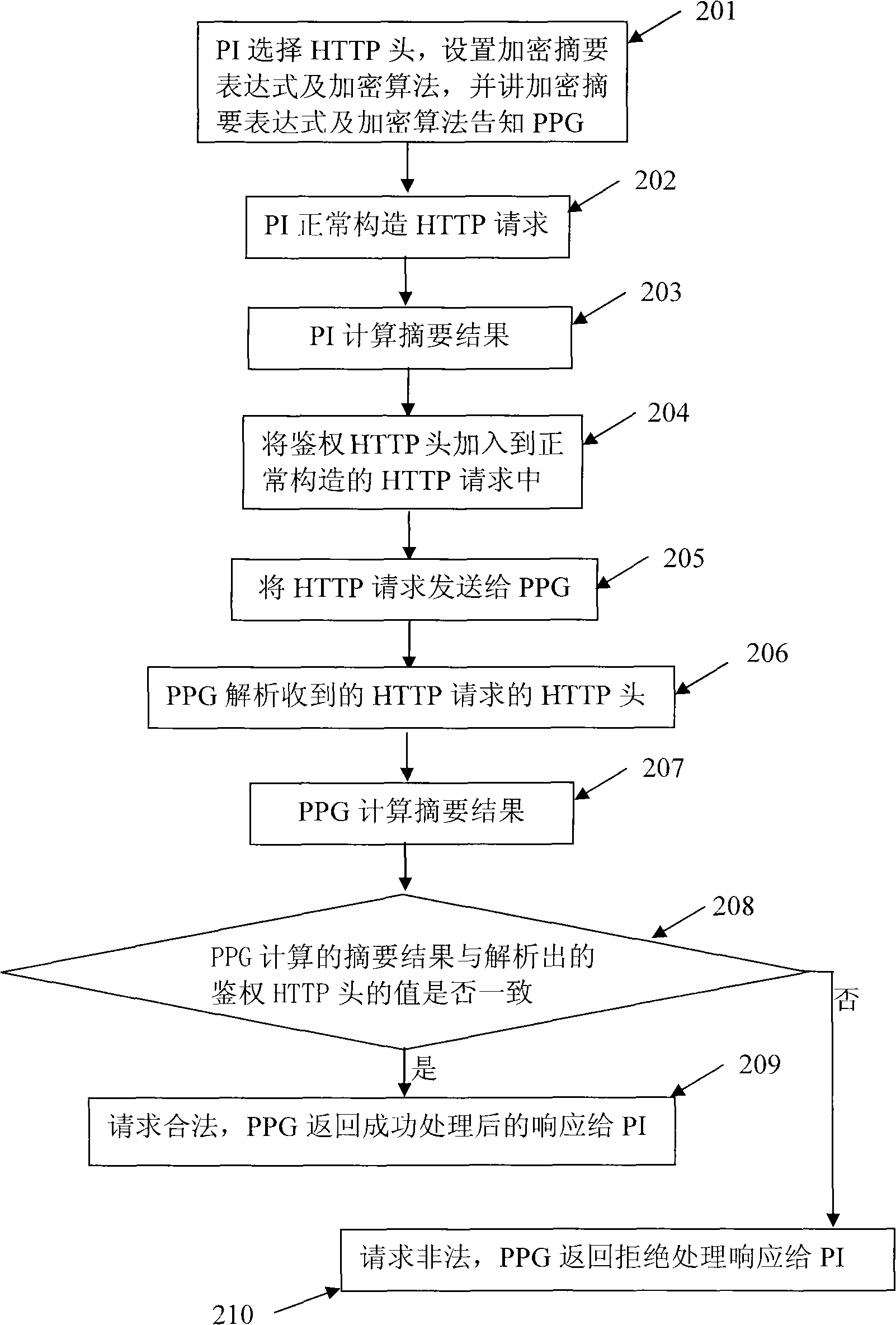 Safety authentication method for service-feeding proxy gateway to service-feeding initiator