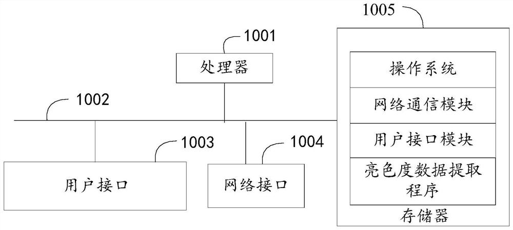 Brightness and chrominance data extraction method and device and computer readable storage medium