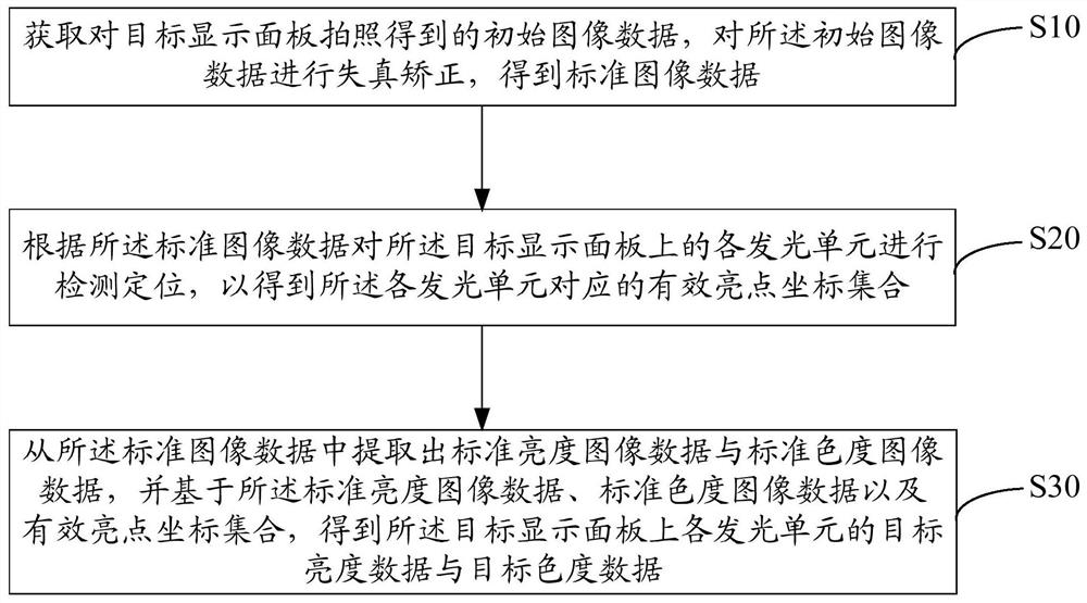 Brightness and chrominance data extraction method and device and computer readable storage medium