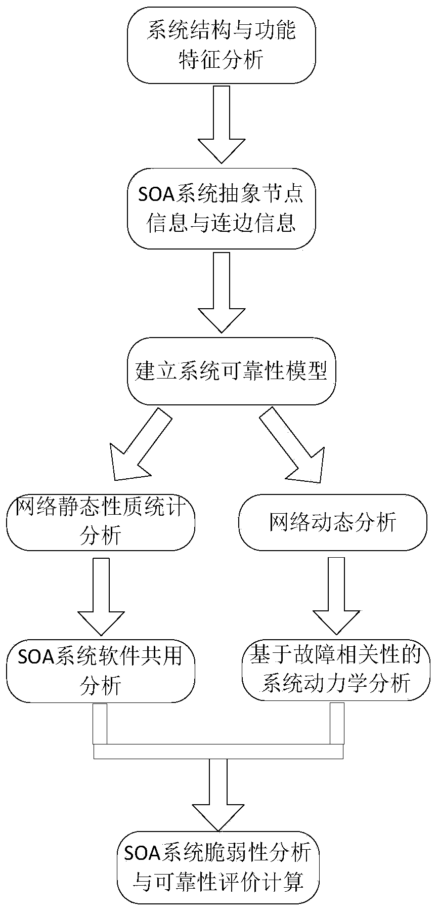 SOA system reliability evaluation method based on complex network theory