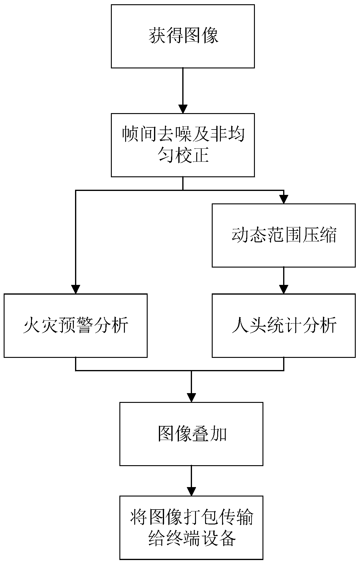 A thermal imaging monitoring method and monitoring system thereof