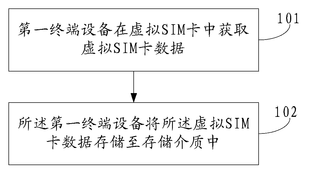 Method and deice for storing and deleting virtual SIM card data