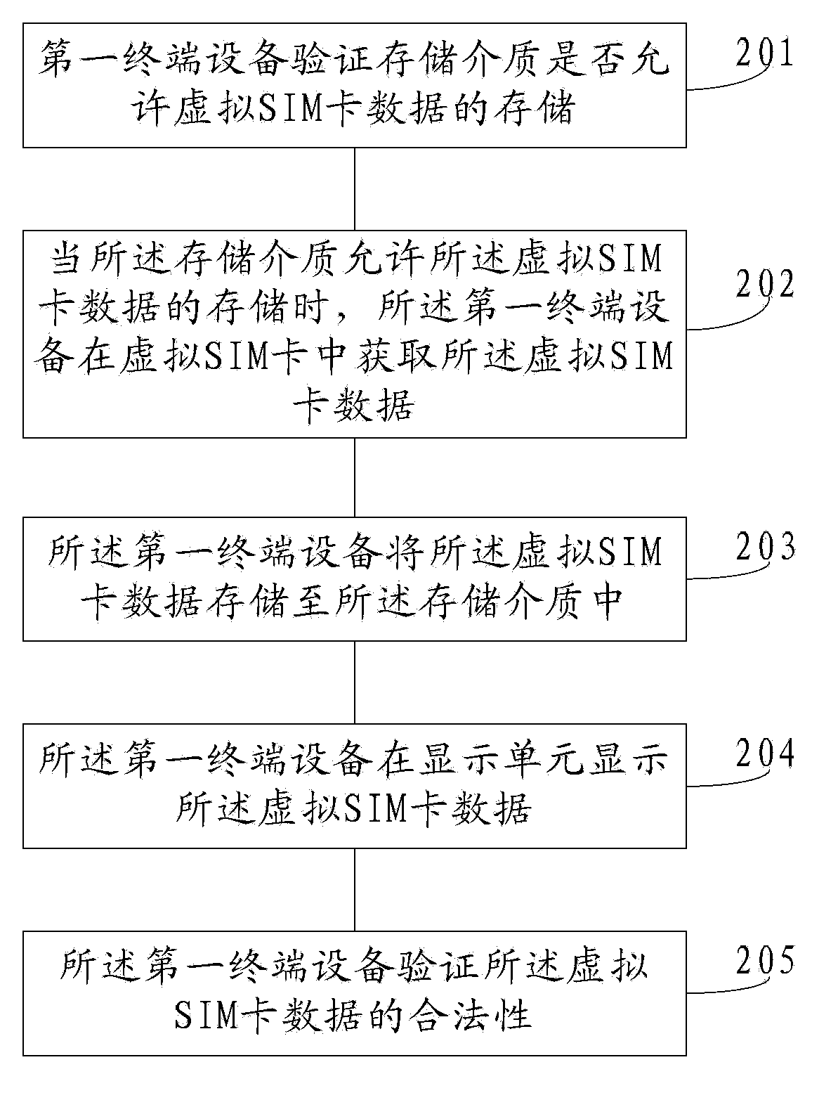 Method and deice for storing and deleting virtual SIM card data