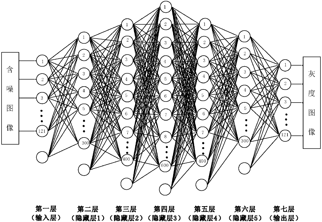 Multiplicative noise removing method based on deep neural network