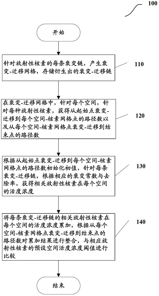 Evaluation Method for Spatial Activity Concentration of Airborne Radioactive Material Sources in Nuclear Power Plants