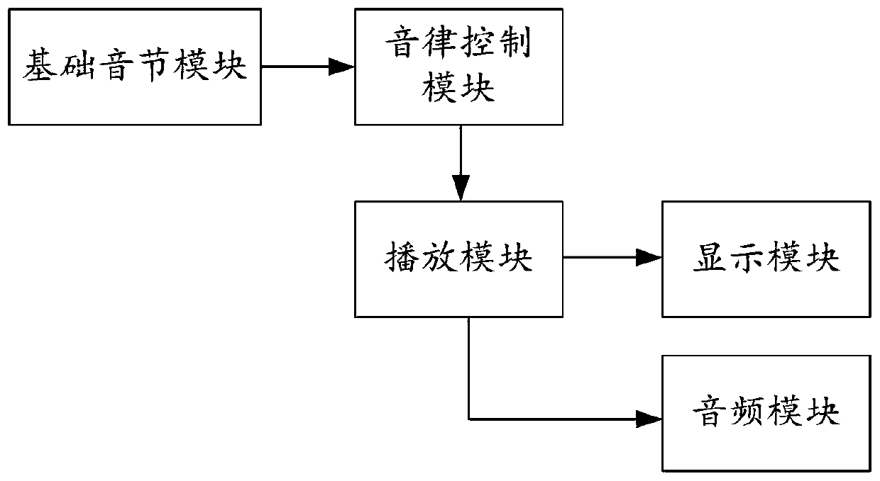 Preparation system and preparation method for sound intermediate frequency function in physics