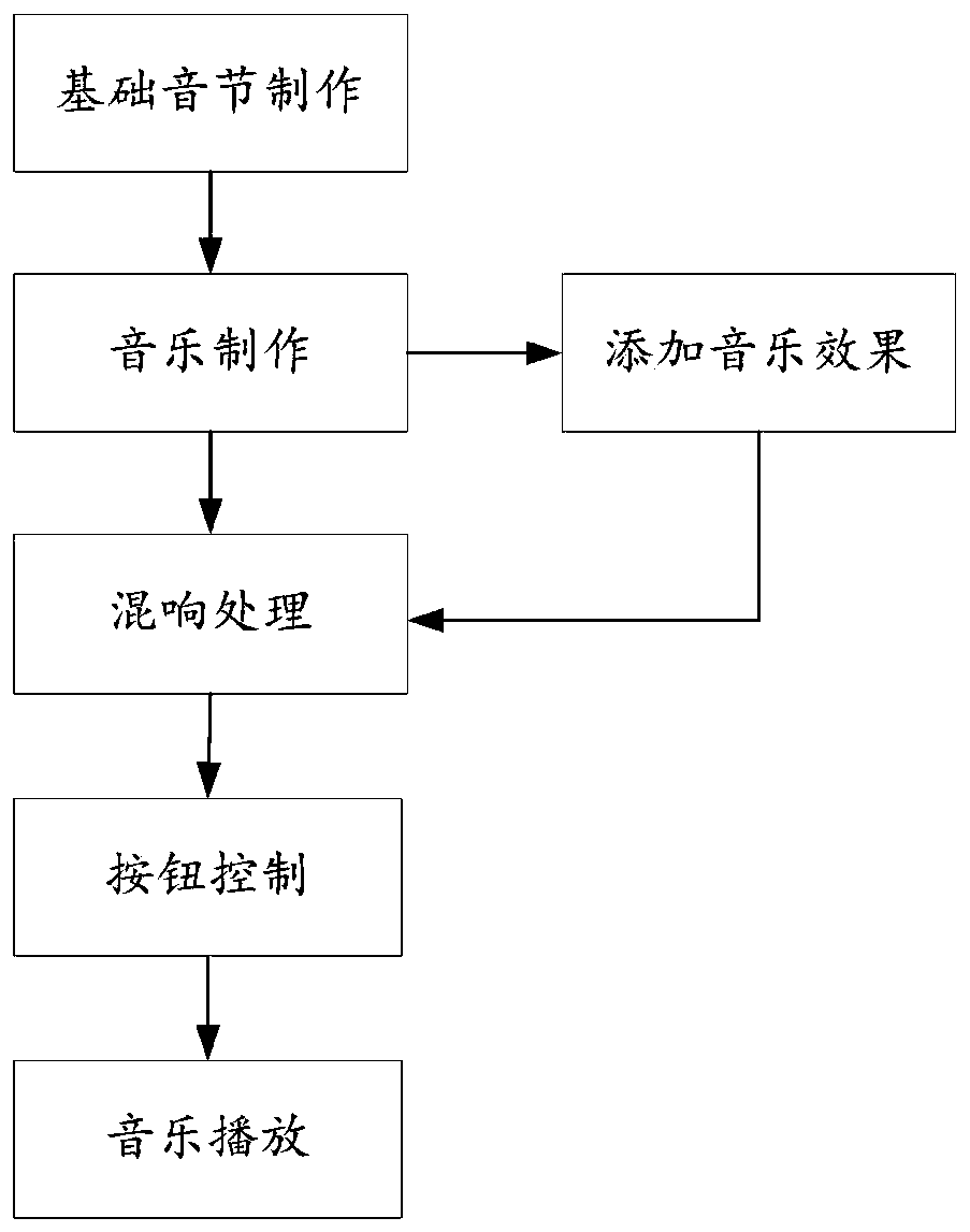 Preparation system and preparation method for sound intermediate frequency function in physics