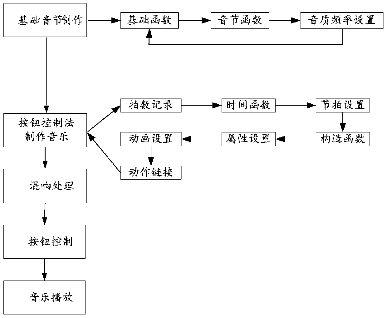 Preparation system and preparation method for sound intermediate frequency function in physics