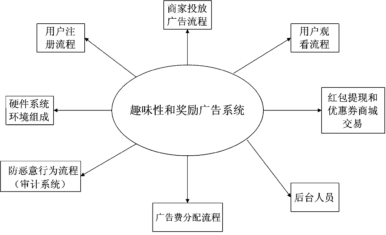 Advertising method for increasing user viscosity using interestingness and rewards