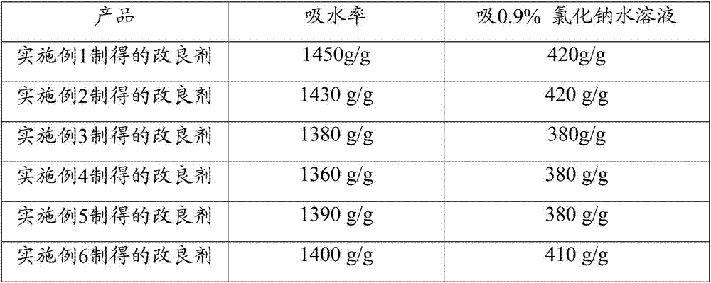 Agriculture drought-resistant and water-conserving soil improvement agent