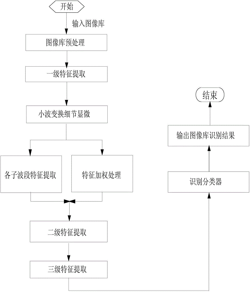 Typical ship target identification method based on graded invariance features