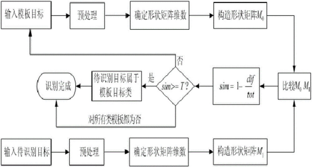 Typical ship target identification method based on graded invariance features