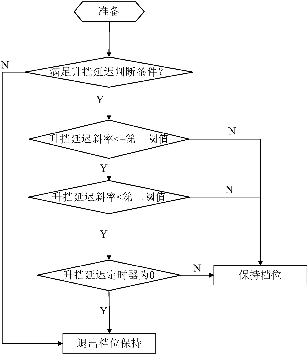 Fuzzy Control-Based Functional Module Architecture and Transmission Control System of Quick Release Accelerator Upshift Delay Control for Automatic Transmission Vehicles