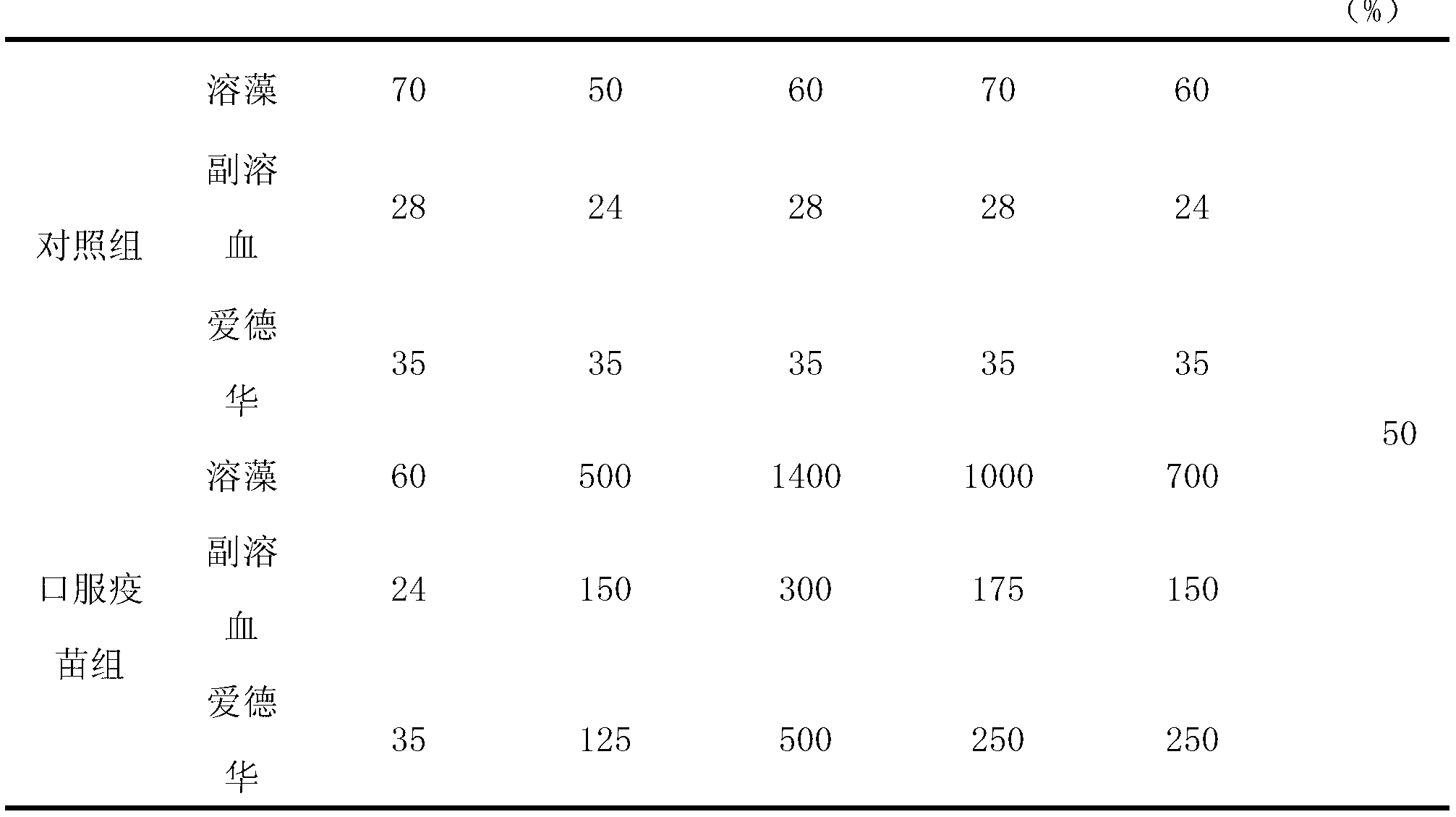 Triple oral vaccine for cultivating marine fishes as well as preparation method and use method thereof