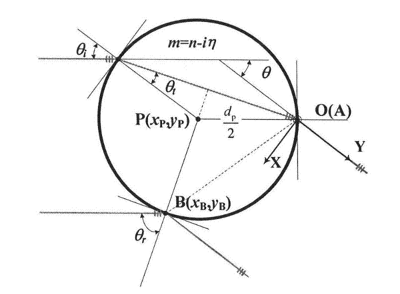 Method and device for simultaneously measuring droplet position, particle sizes and complex refractive index