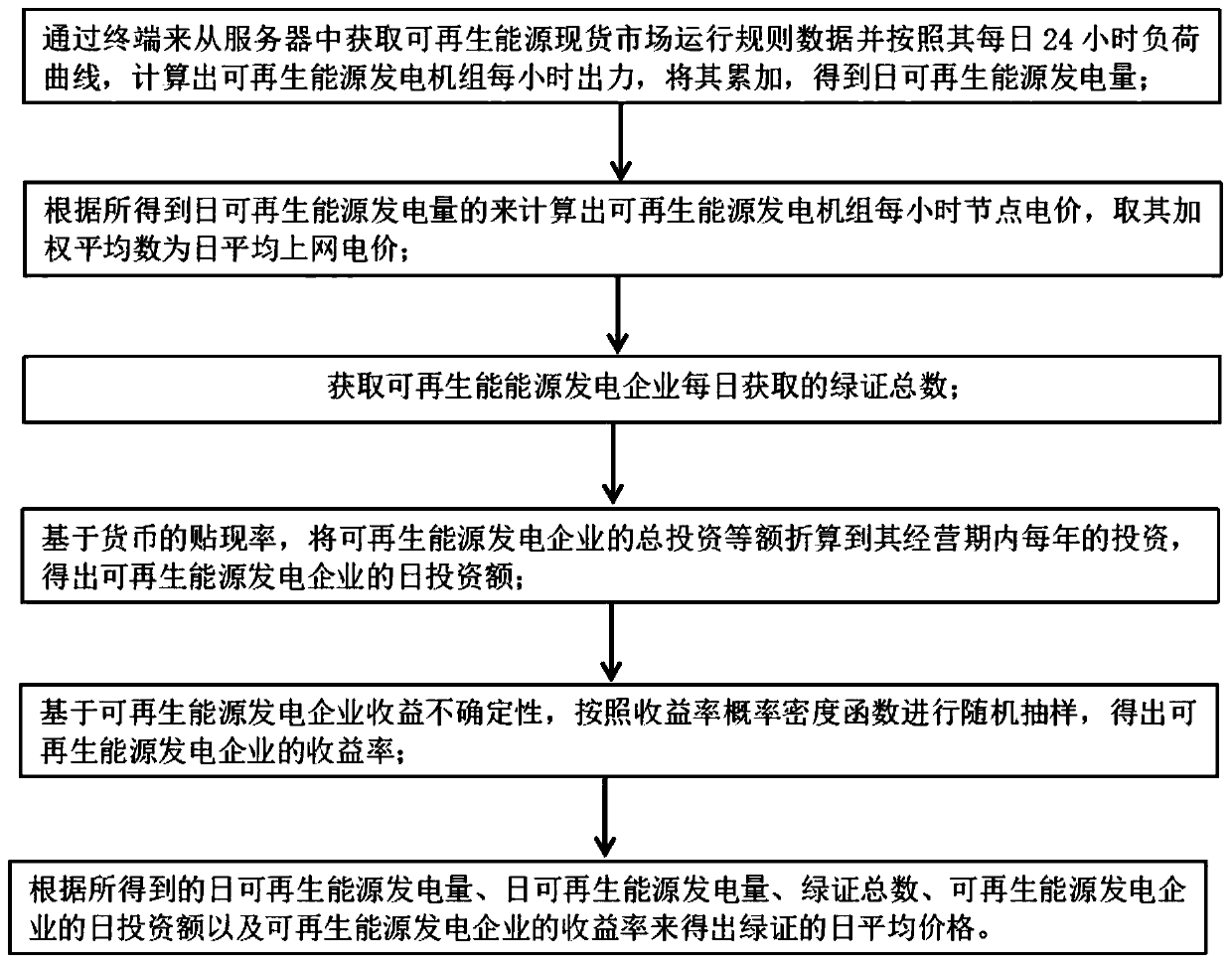 Renewable energy green certificate price curve measuring and calculating method and system