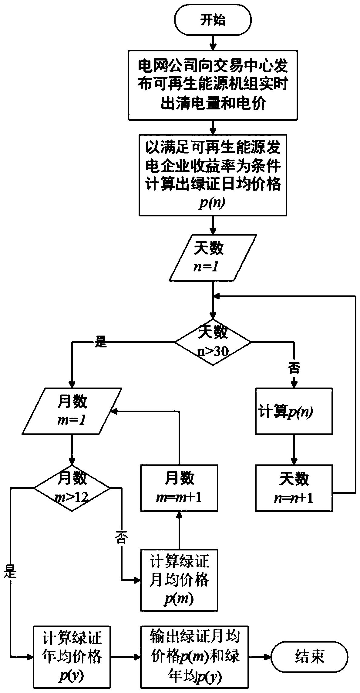 Renewable energy green certificate price curve measuring and calculating method and system