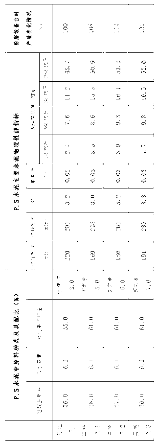 Method for producing slag portland cement by basalt in ingredients of cement