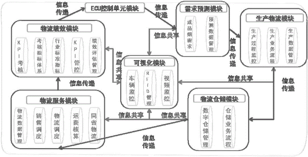 Tobacco logistics information collaborative management system based on Internet of Things