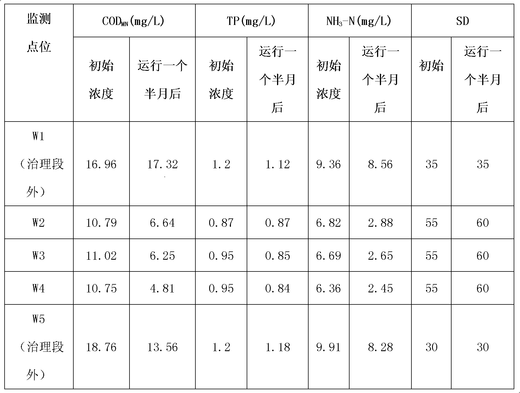 Method and device for utilizing microorganism in-situ circulation cultivation to treat water body pollution