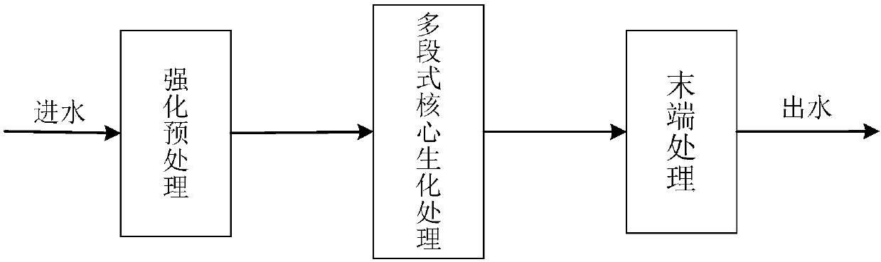 Rural living sewage treatment system and method