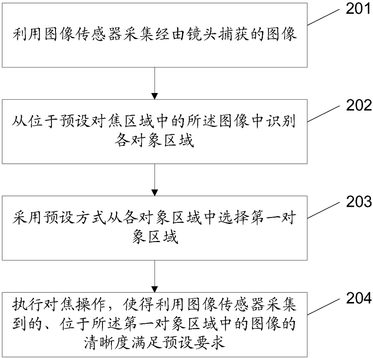 Automatic focusing method, device and electronic equipment