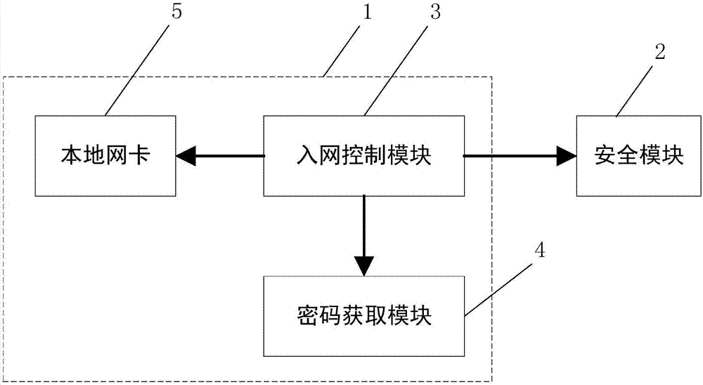 Network access control method and system for secure controlled terminal