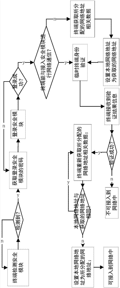 Network access control method and system for secure controlled terminal