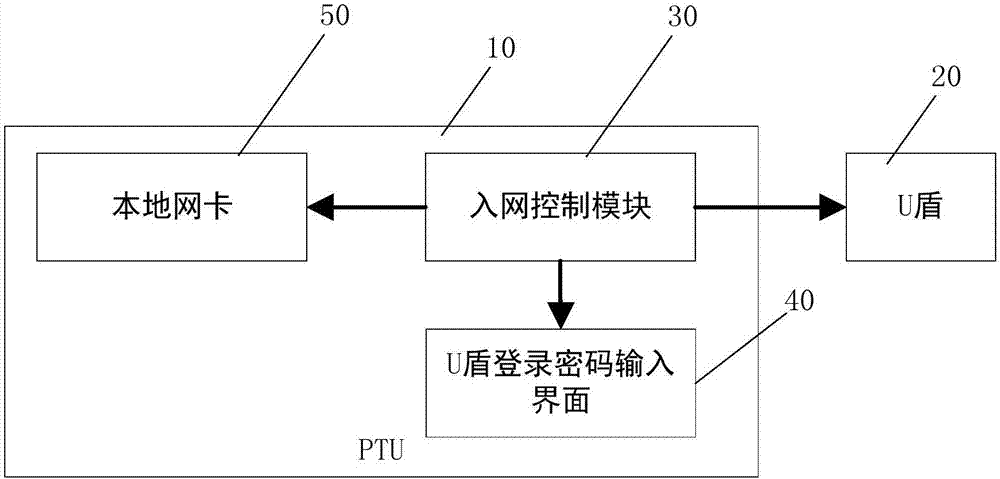 Network access control method and system for secure controlled terminal