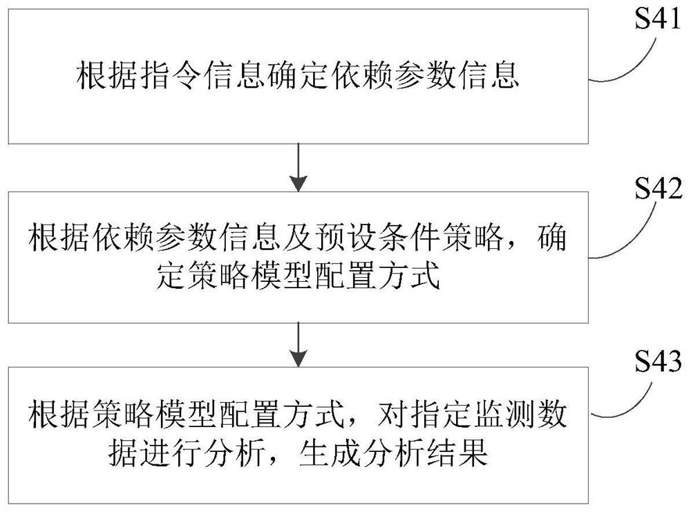 Internet of things proxy data processing method, system, and power grid terminal equipment monitoring system