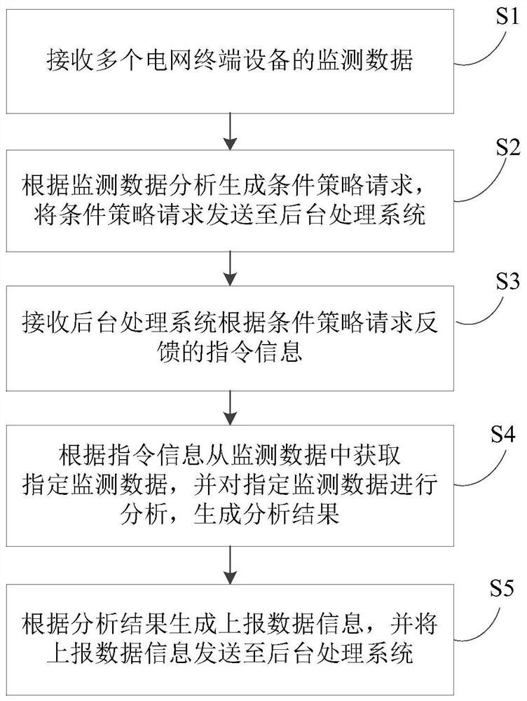 Internet of things proxy data processing method, system, and power grid terminal equipment monitoring system