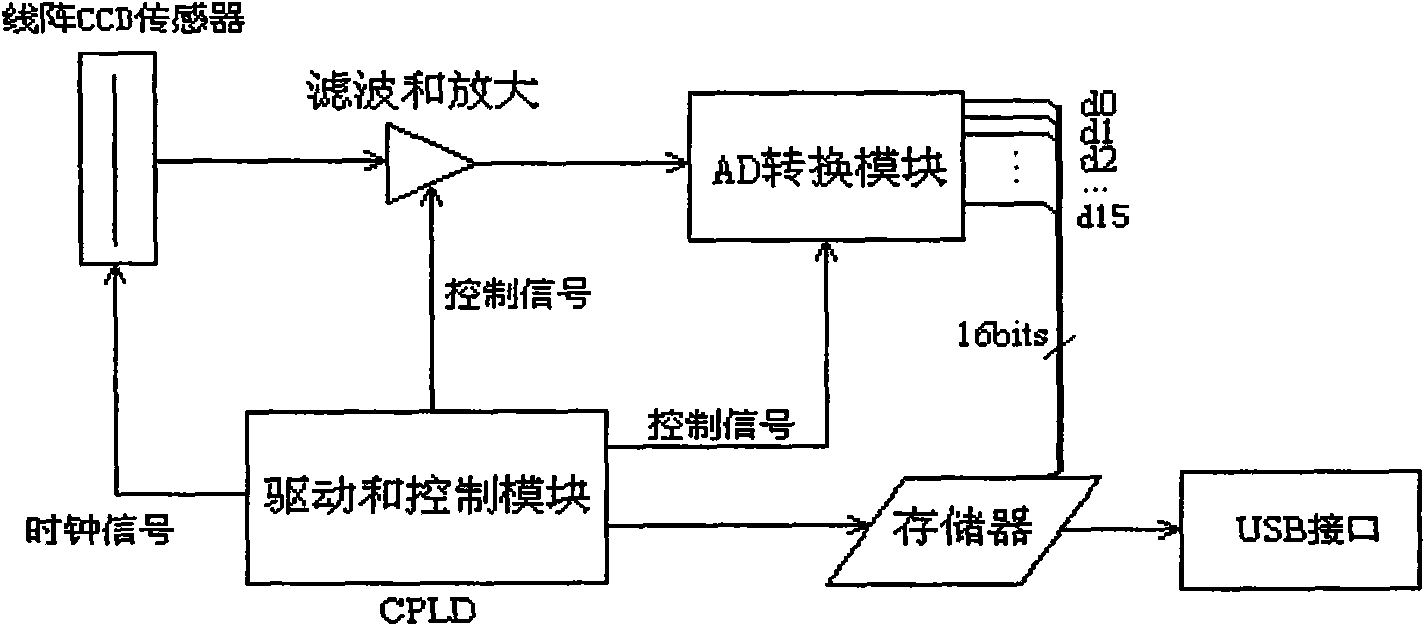 Multiparameter water quality quick detection device based on ARM technology