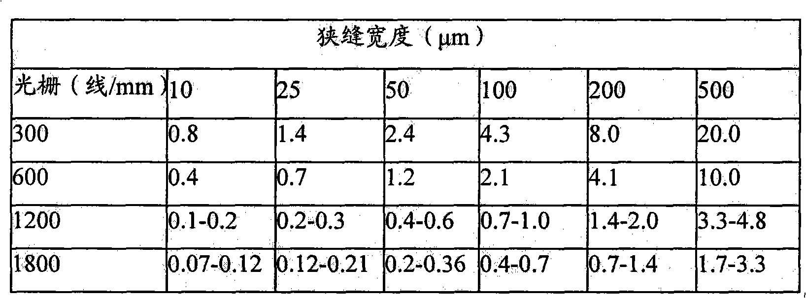 Multiparameter water quality quick detection device based on ARM technology