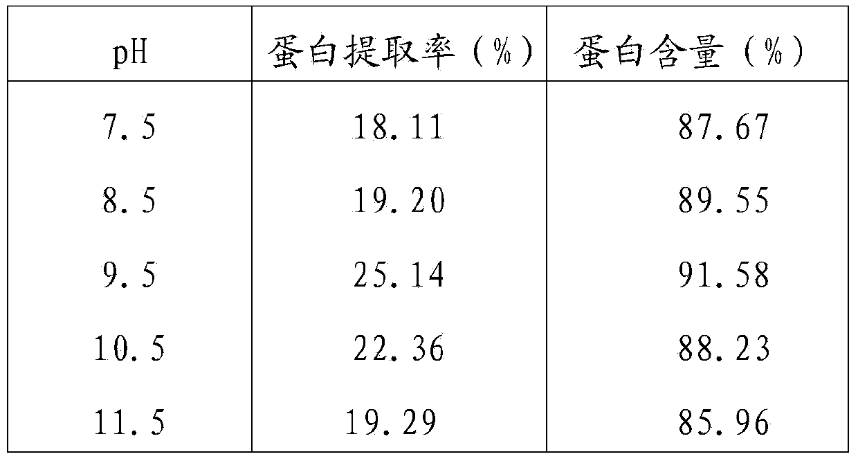 Preparation method of flax protein powder