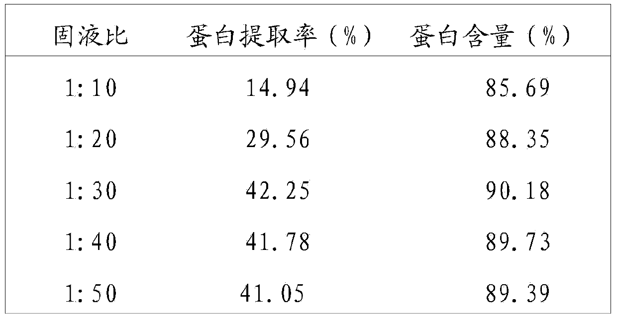 Preparation method of flax protein powder