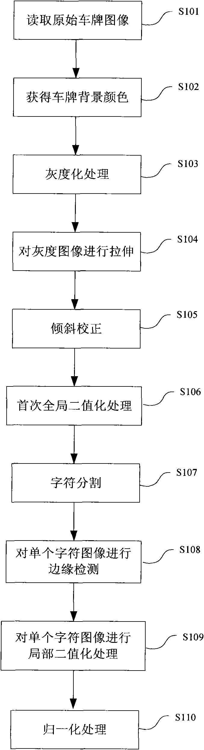 Automatic extracting method for characters on license plate