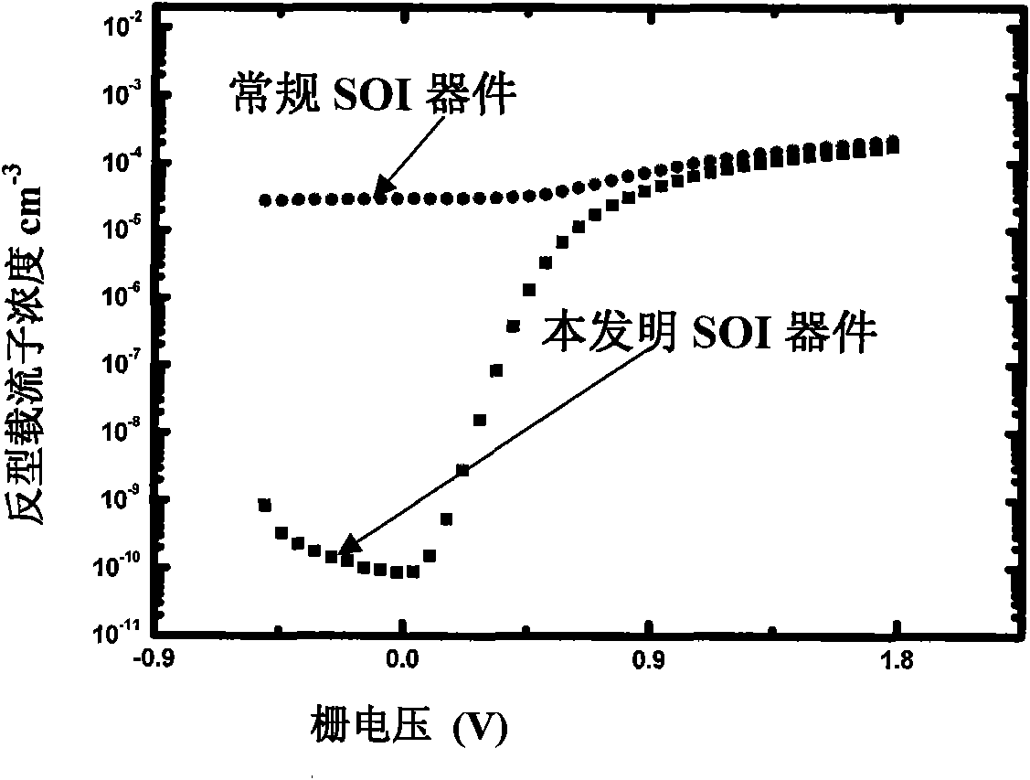 SOI device resistant to total dose radiation and manufacturing method thereof