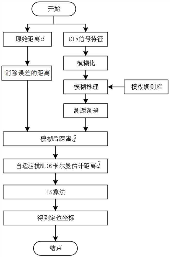 A mobile target location algorithm based on uwb mobile node