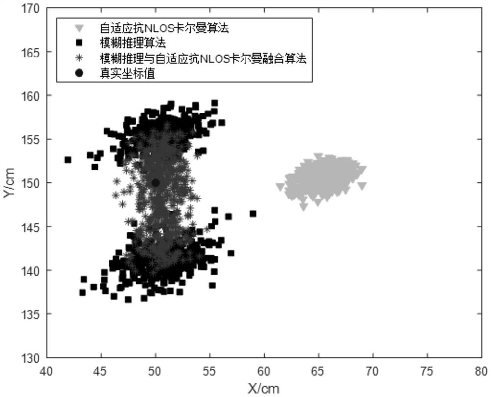 A mobile target location algorithm based on uwb mobile node