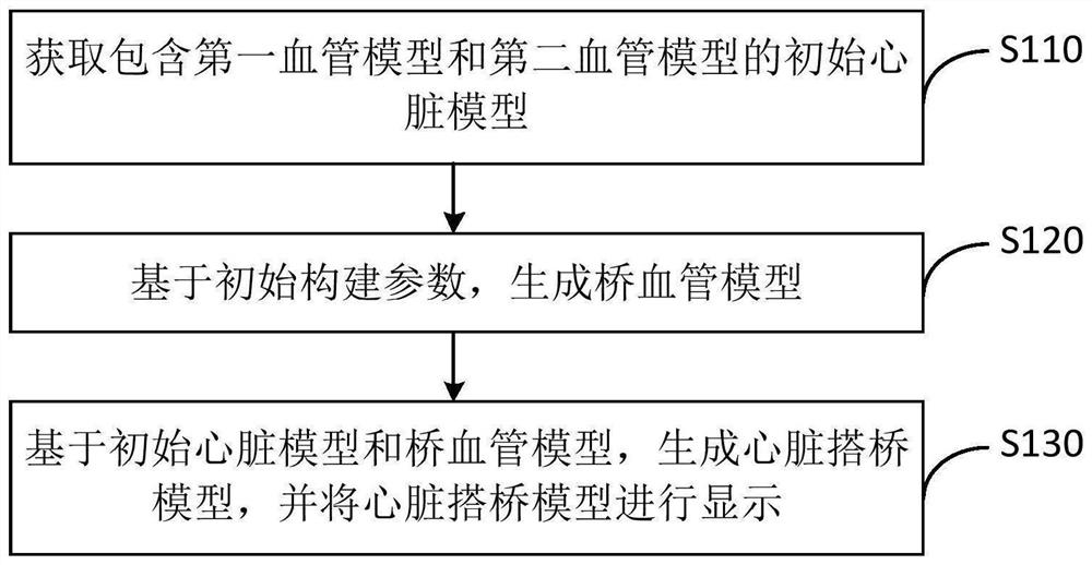 Model construction method, device and equipment based on blood vessel bridging and storage medium